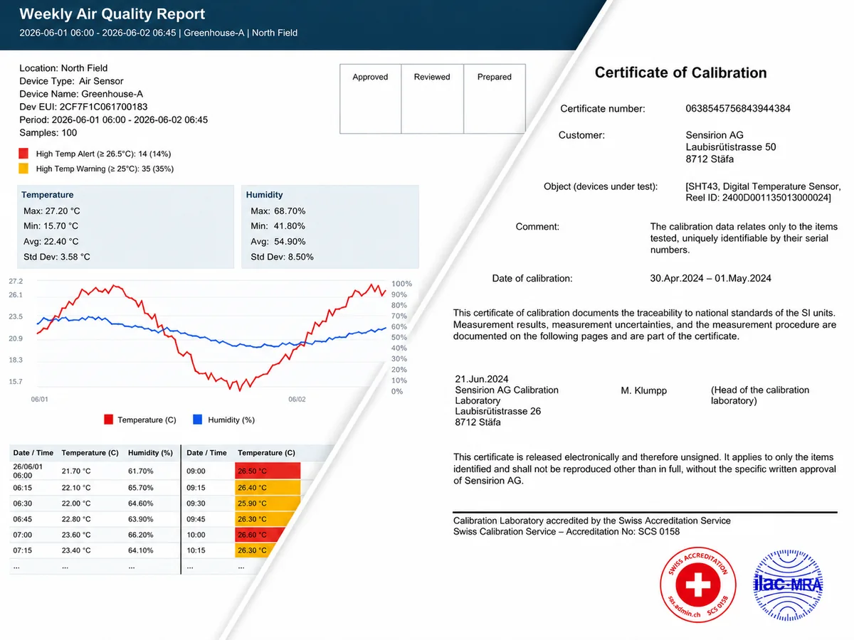 Example CropWatch weekly air-quality report shown alongside a Sensirion ISO/IEC 17025 certificate of calibration